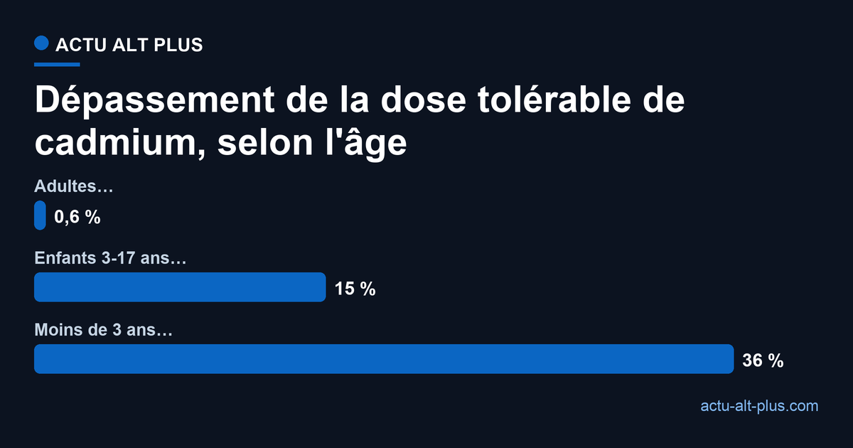 Part des personnes dépassant la dose journalière tolérable de cadmium : 0,6 % des adultes, 15 % des 3-17 ans, 36 % des moins de 3 ans