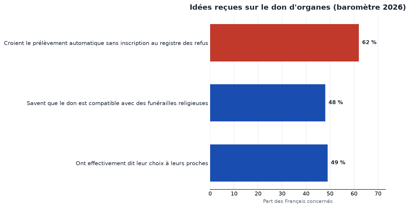Idées reçues sur le don d'organes : 62 % croient le prélèvement automatique, moins d'1 Français sur 2 sait qu'il est compatible avec des funérailles religieuses