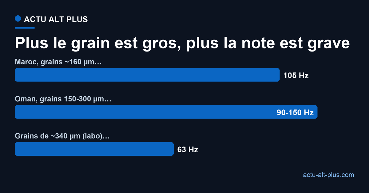 Fréquence de la note tenue selon le calibre des grains de sable, de 105 Hz pour des grains fins à 63 Hz pour des grains plus gros
