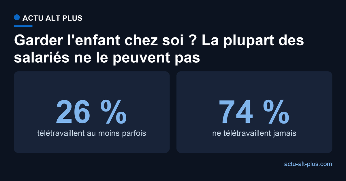 Environ 26 % des salariés télétravaillent au moins occasionnellement en 2023, contre près de 74 % qui ne télétravaillent jamais