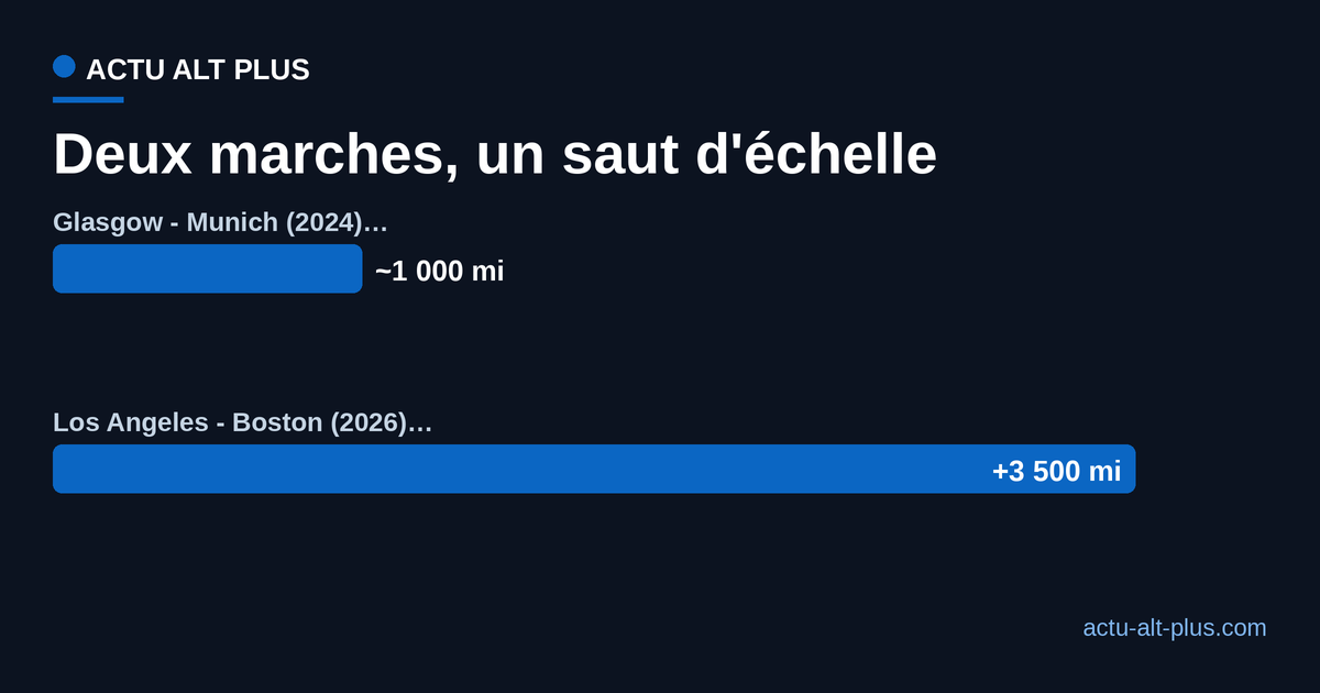 Comparaison des deux marches de Craig Ferguson : environ 1 000 miles de Glasgow à Munich en 2024, plus de 3 500 miles de Los Angeles à Boston en 2026