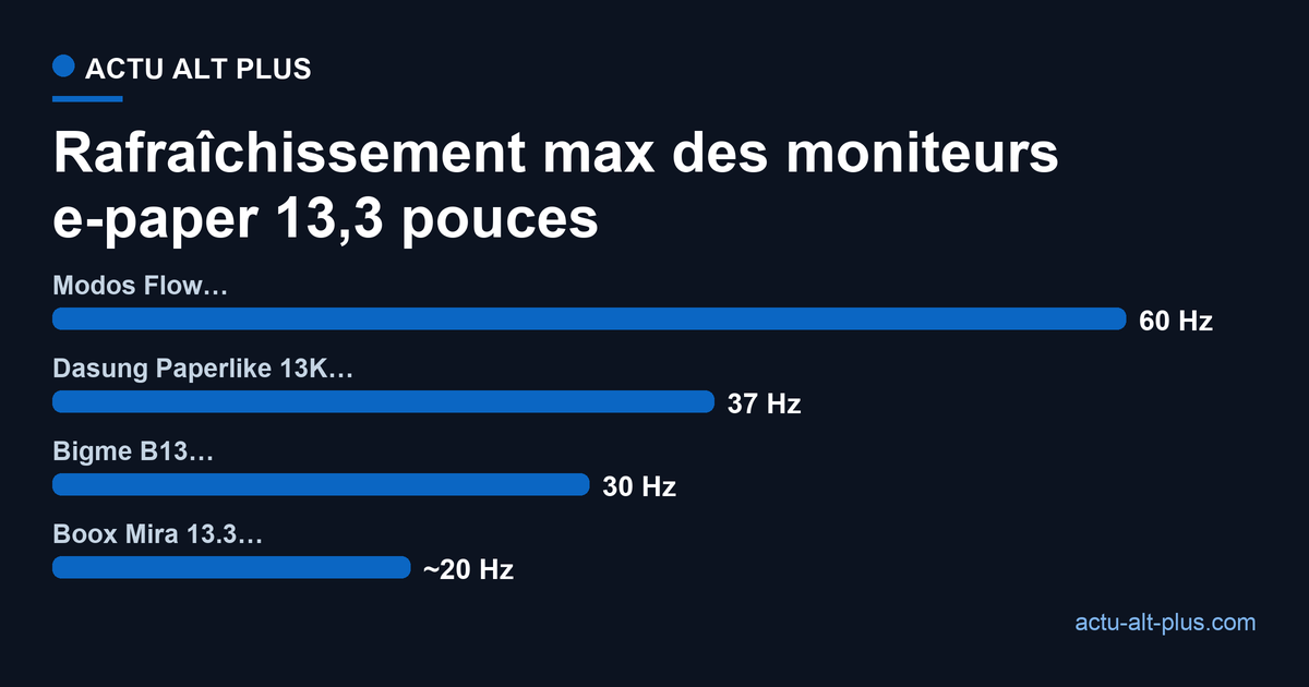 Vitesse de rafraîchissement des moniteurs e-paper 13,3 pouces : Modos Flow 60 Hz, Dasung Paperlike 13K 37 Hz, Bigme B13 30 Hz, Boox Mira 20 Hz.
