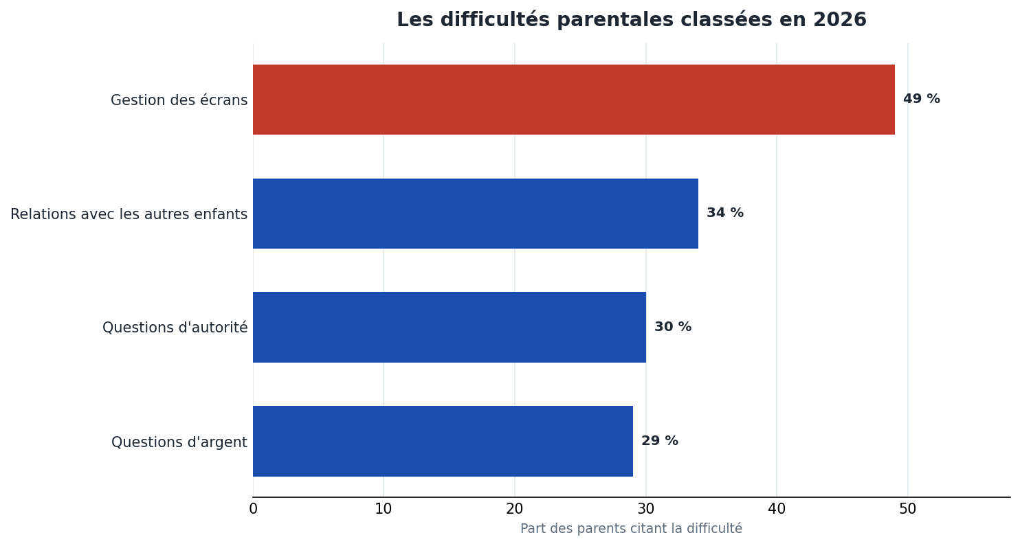 Difficultés parentales en 2026 : écrans 49 %, relations entre enfants 34 %, autorité 30 %, argent 29 %
