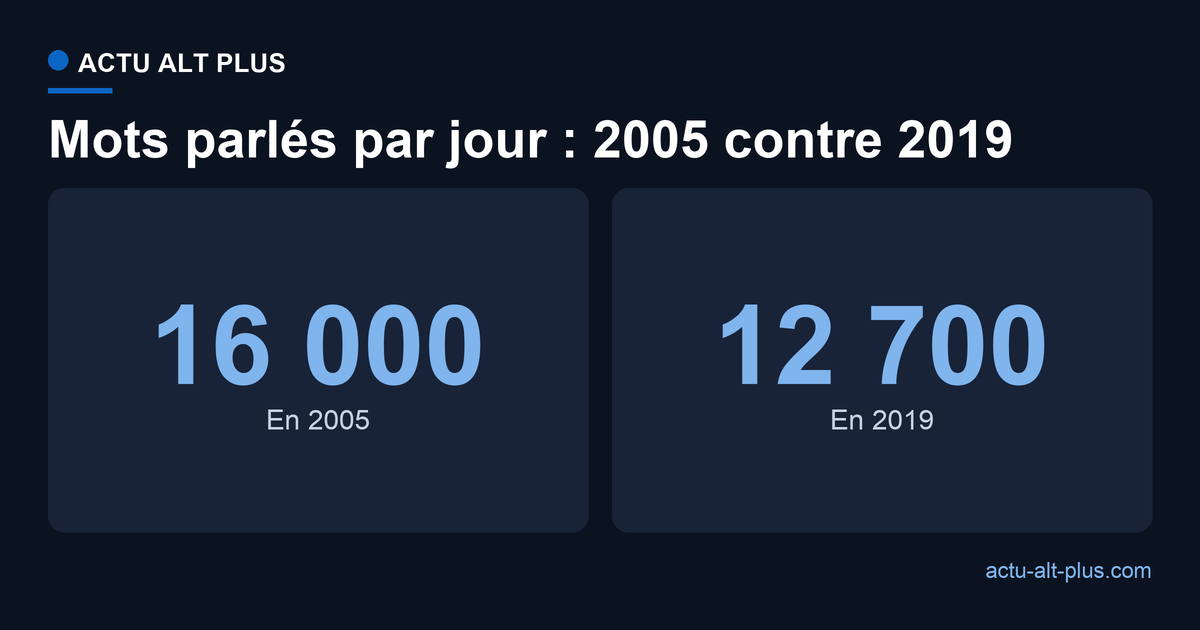 Le nombre moyen de mots parlés par jour est passé d'environ 16 000 en 2005 à 12 700 en 2019, soit une baisse de 28 %