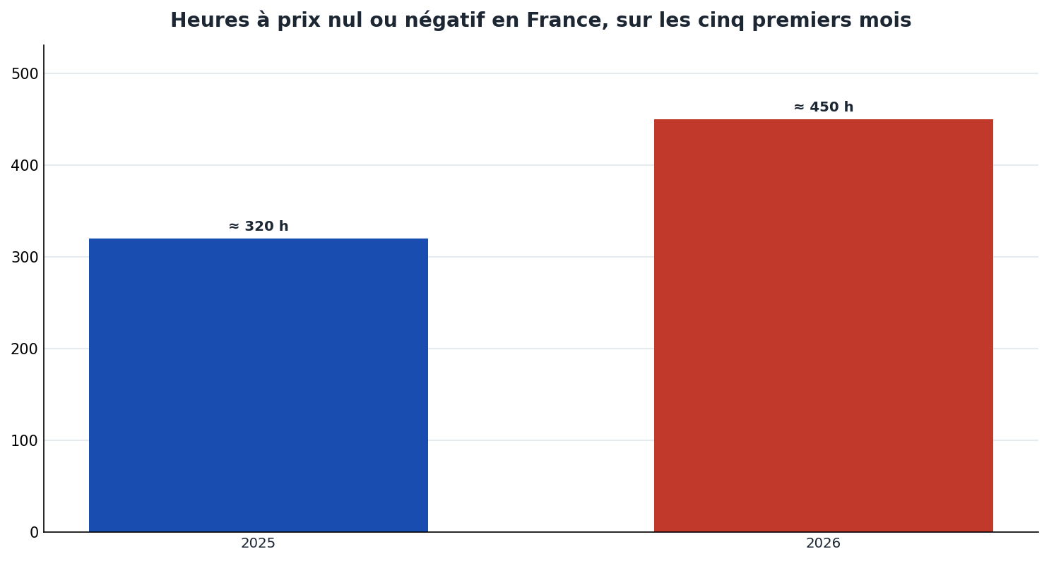 Heures de prix nuls ou negatifs en France : environ 450 sur janvier-mai 2026 contre 320 sur la meme periode en 2025