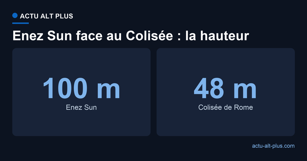 Comparaison de hauteur entre Enez Sun (100 m) et le Colisée de Rome (48 m)