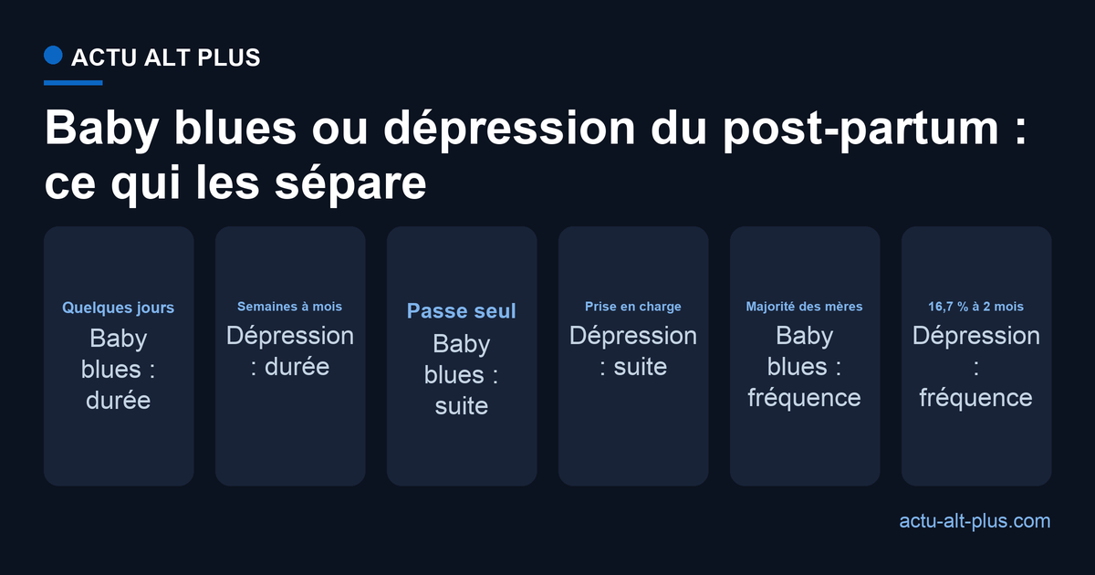Le baby blues touche la majorité des mères et dure quelques jours ; la dépression du post-partum concerne 16,7 % des femmes à deux mois et exige une prise en charge