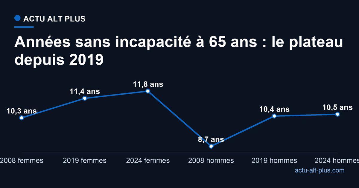 Espérance de vie sans incapacité à 65 ans en France : 10,3 ans (F) et 8,7 ans (H) en 2008, 11,4 et 10,4 en 2019, 11,8 et 10,5 en 2024