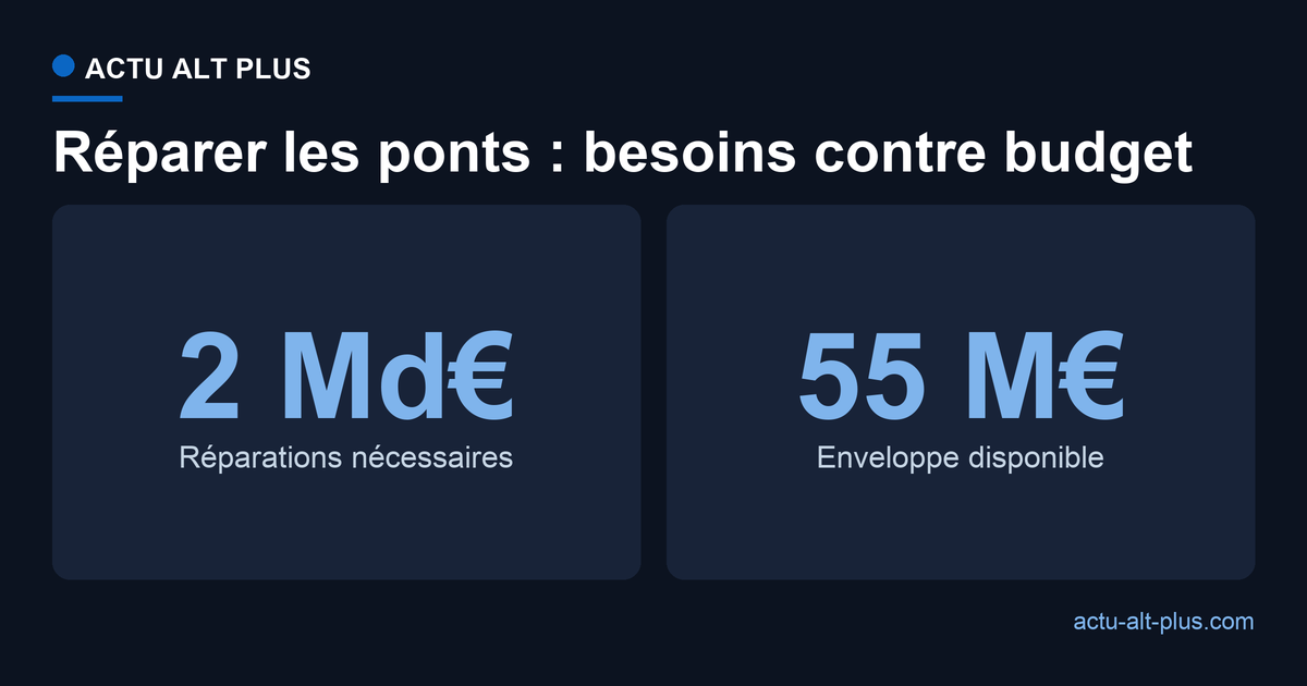 Réparer l'ensemble des ponts dégradés coûterait environ 2 milliards d'euros, alors que l'enveloppe publique disponible n'est que de 55 millions d'euros.
