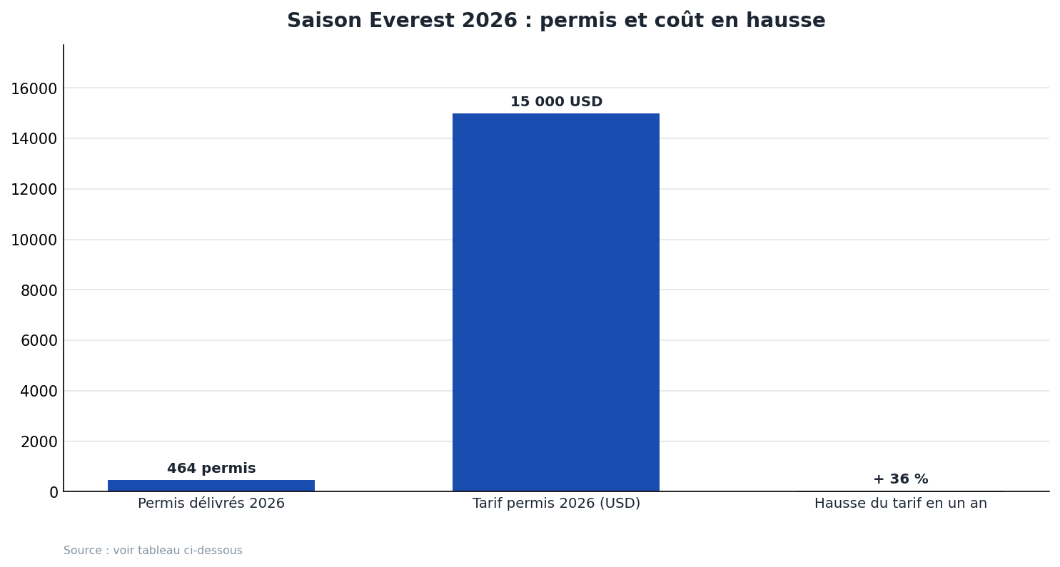 Saison Everest 2026 : permis et coût en hausse