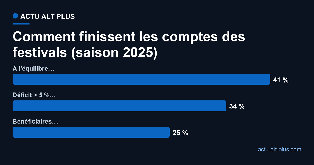 Répartition financière des 546 festivals analysés en 2025 : 34 % en déficit supérieur à 5 %, 41 % à l'équilibre, 25 % bénéficiaires