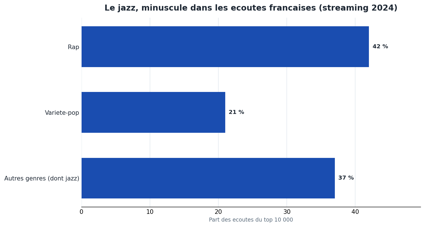Parts des ecoutes en streaming en France en 2024 : rap 42 %, variete-pop 21 %, le jazz reste marginal