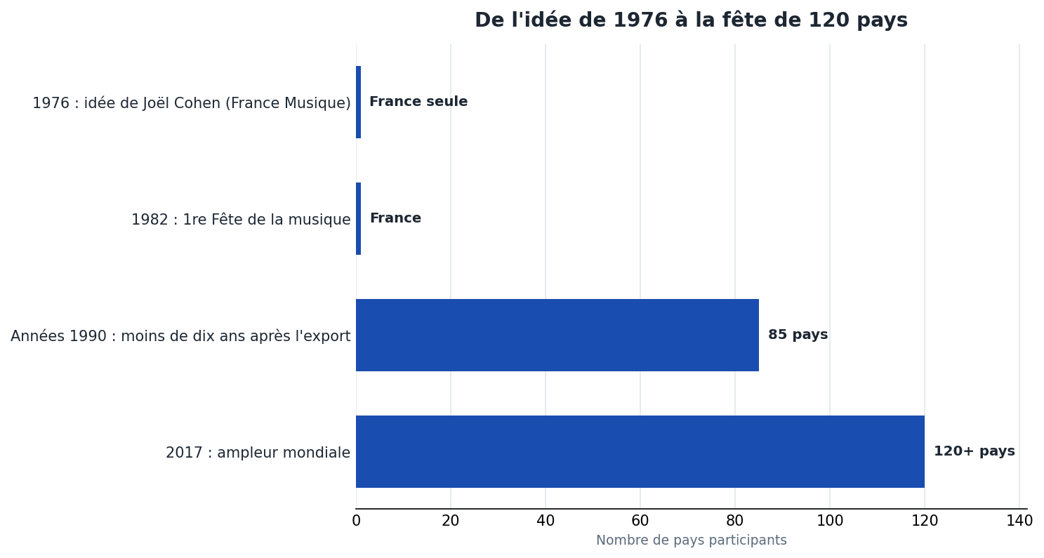 Diffusion de la Fete de la musique : idee de Joel Cohen en 1976, premiere edition en 1982, 85 pays au debut des annees 1990, 120 pays en 2017