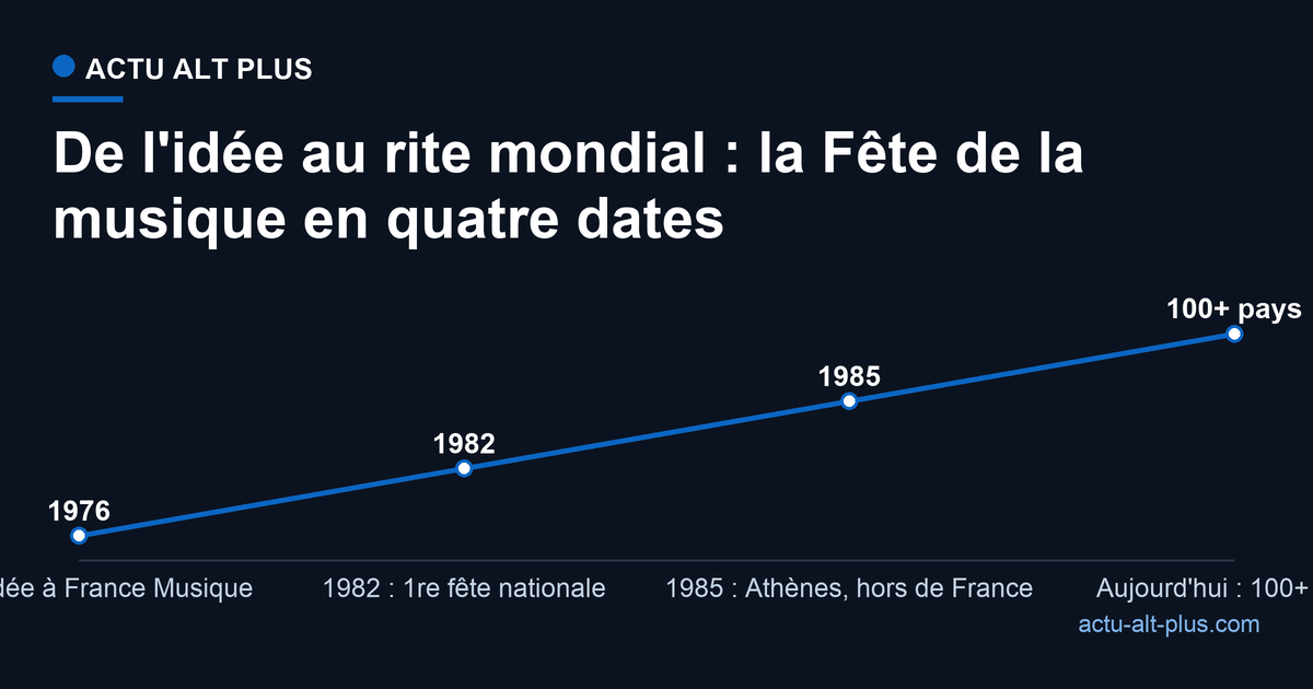 Chronologie de la Fête de la musique : idée en 1976, lancement national en 1982, première ville hors de France en 1985, plus de 100 pays aujourd'hui