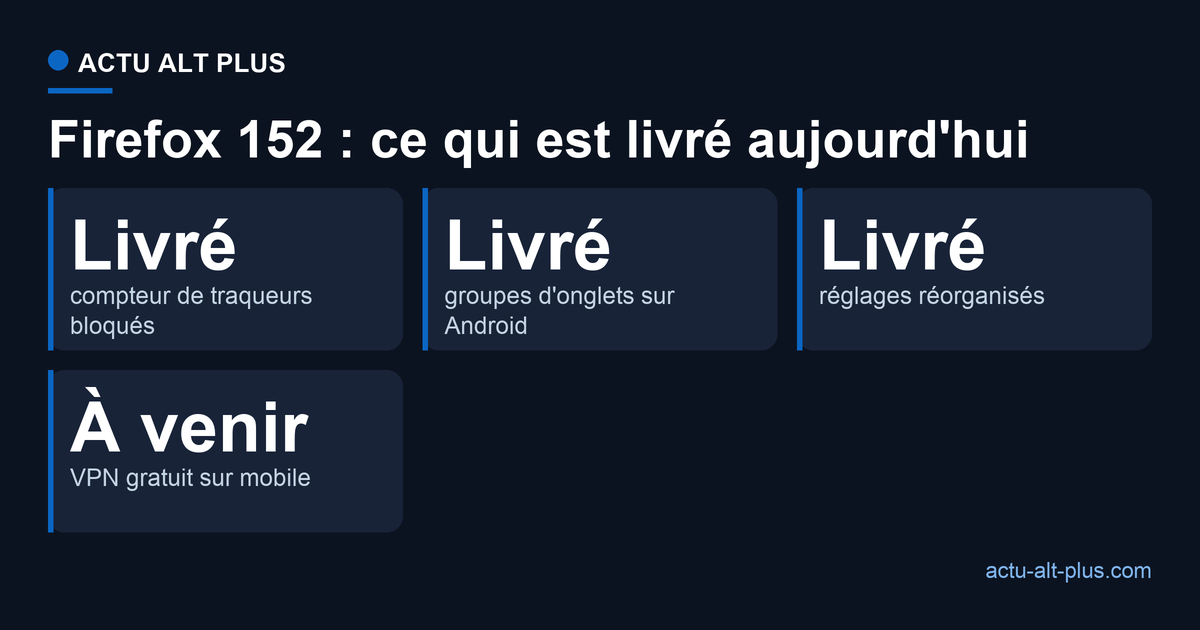 Firefox 152 : compteur de traqueurs, onglets Android et reglages reorganises sont livres ; VPN mobile, conteneurs natifs et raccourcis clavier sont a venir