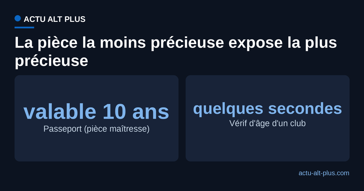 Comparaison entre un passeport, document de haute valeur valable dix ans, et la verification d'age d'un club, formalite de quelques secondes