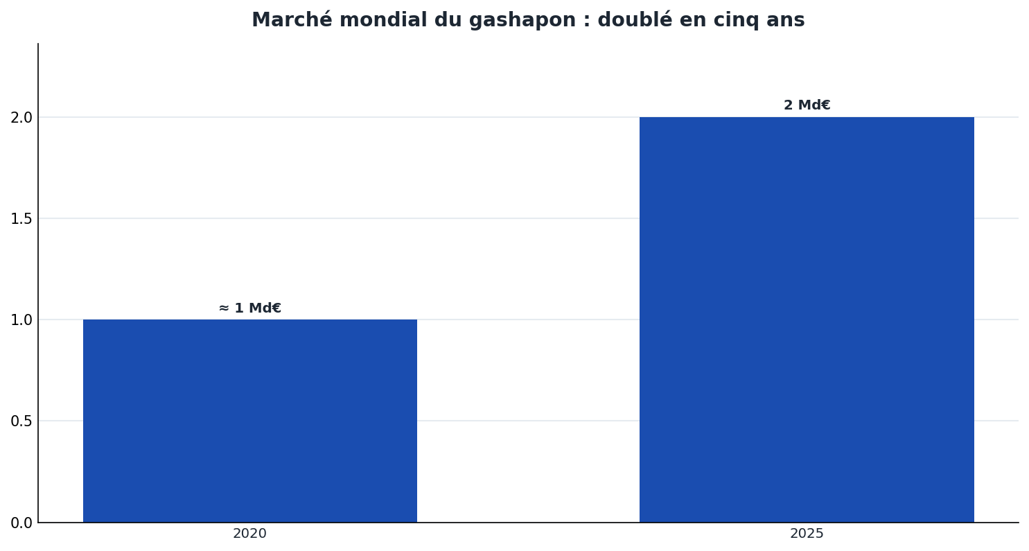 Le marché mondial des jouets en capsule a doublé : environ 1 milliard d'euros en 2020, 2 milliards en 2025