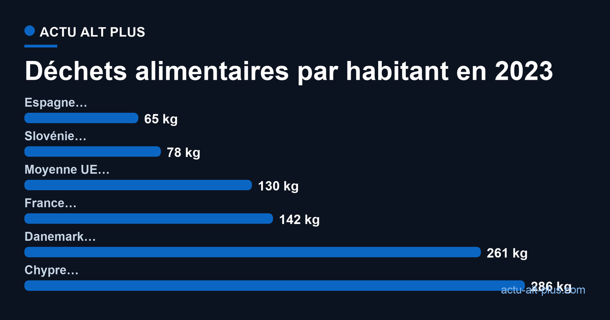 Déchets alimentaires par habitant en 2023 : Espagne 65 kg, Slovénie 78 kg, moyenne UE 130 kg, France 142 kg, Danemark 261 kg, Chypre 286 kg