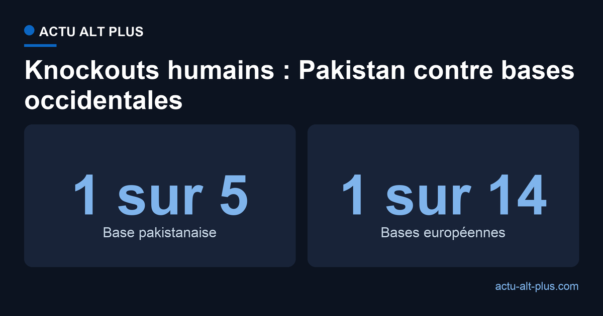 Une personne sur cinq est un knockout humain dans la base pakistanaise, contre une sur quatorze dans les bases à ascendance majoritairement européenne