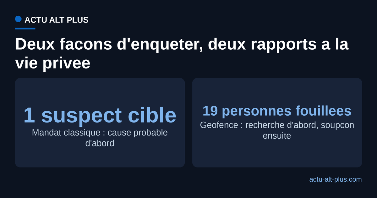 Deux logiques d'enquete opposees : le mandat classique part d'un soupcon (cause probable d'abord), le mandat geofence partait d'une zone (recherche d'abord, soupcon ensuite)