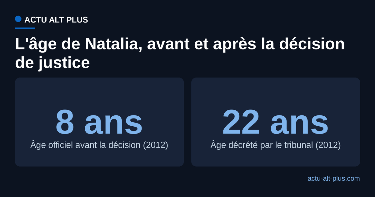 En juin 2012, la décision du tribunal du comté de Marion fait passer l'âge officiel de Natalia Grace de 8 à 22 ans