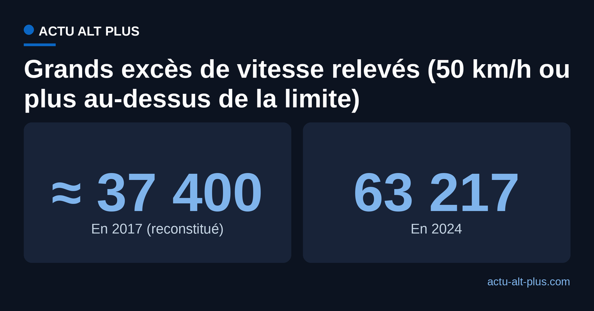 Le nombre de grands excès de vitesse relevés est passé d'environ 37 400 en 2017 à 63 217 en 2024, une hausse de 69 %