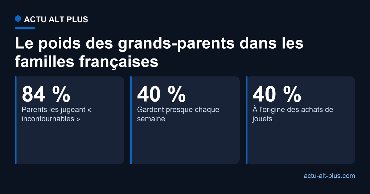 Poids des grands-parents en France : 40 % gardent chaque semaine, 40 % des achats de jouets, 84 % des parents les jugent incontournables