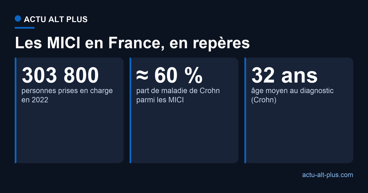 Les MICI en France : 303 800 personnes prises en charge en 2022, environ 60 % de maladie de Crohn et 40 % de rectocolite hémorragique
