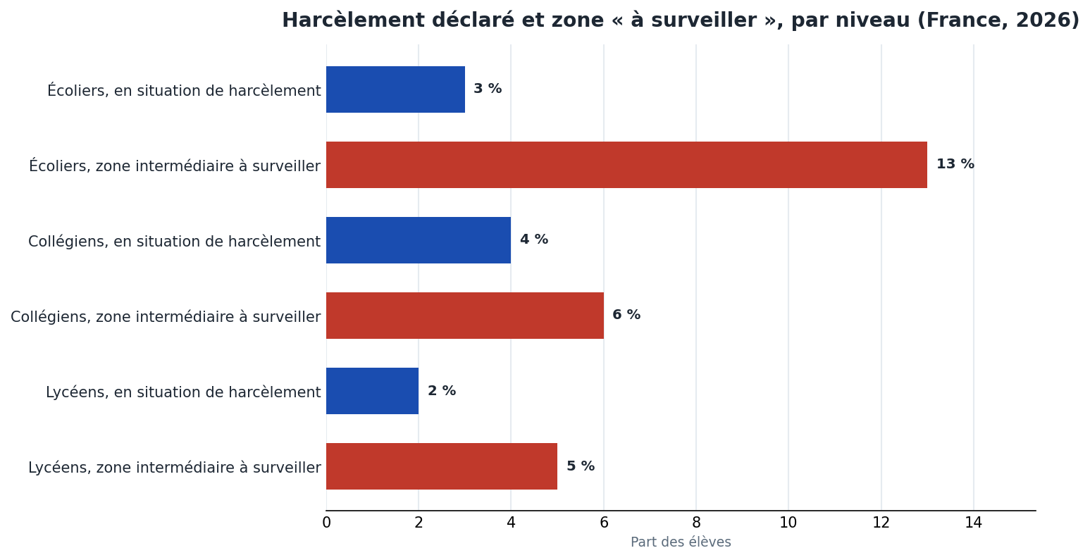 Harcèlement déclaré contre zone intermédiaire à surveiller : 3 % et 13 % en primaire, 4 % et 6 % au collège, 2 % et 5 % au lycée