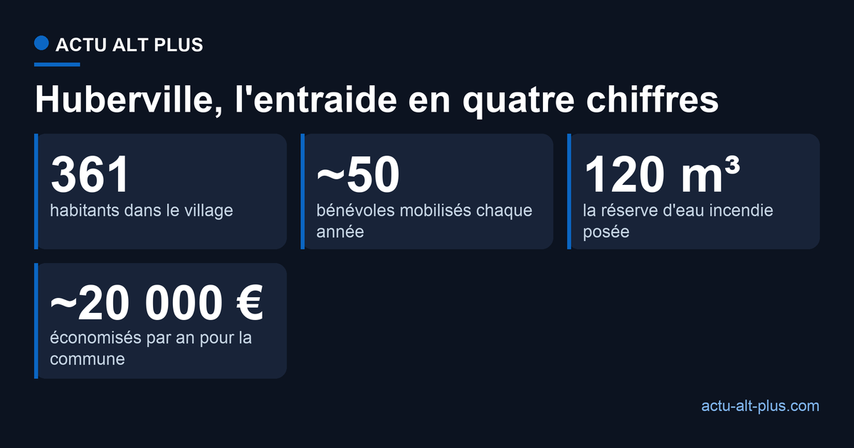 Huberville en quatre chiffres : 361 habitants, une cinquantaine de bénévoles, une réserve de 120 m³, près de 20 000 euros économisés par an