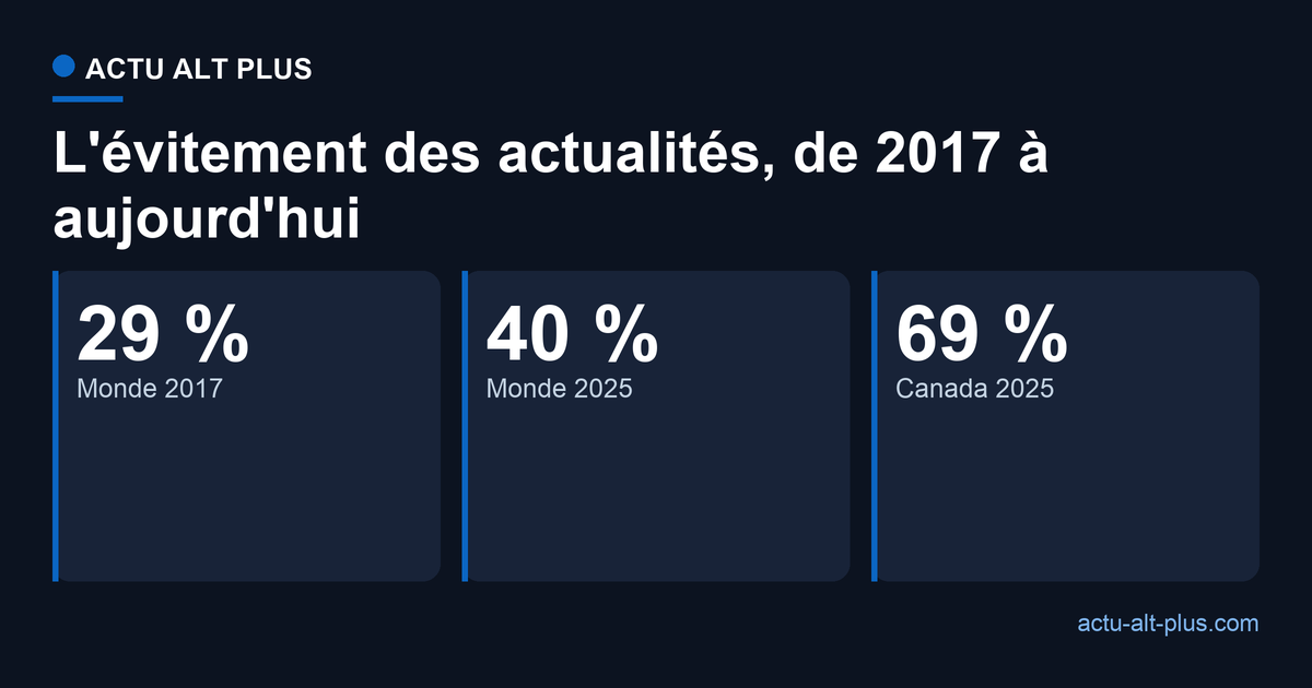 Évitement des actualités : 29 % en 2017, 40 % dans le monde en 2025, 69 % au Canada