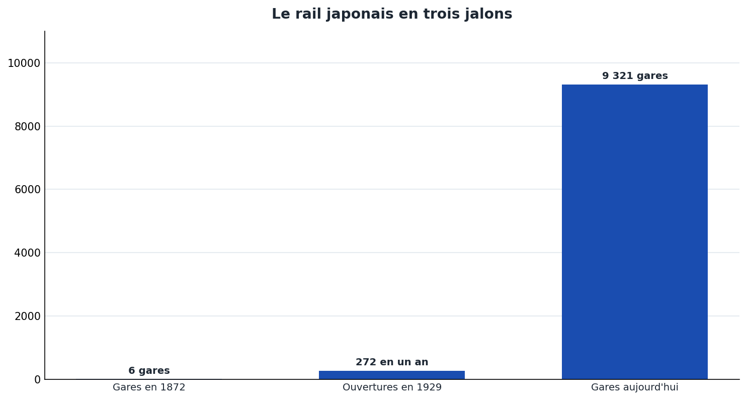 De 1 ligne en 1872 à un pic de 272 gares ouvertes en 1929, jusqu'à 9 321 gares cartographiées aujourd'hui au Japon