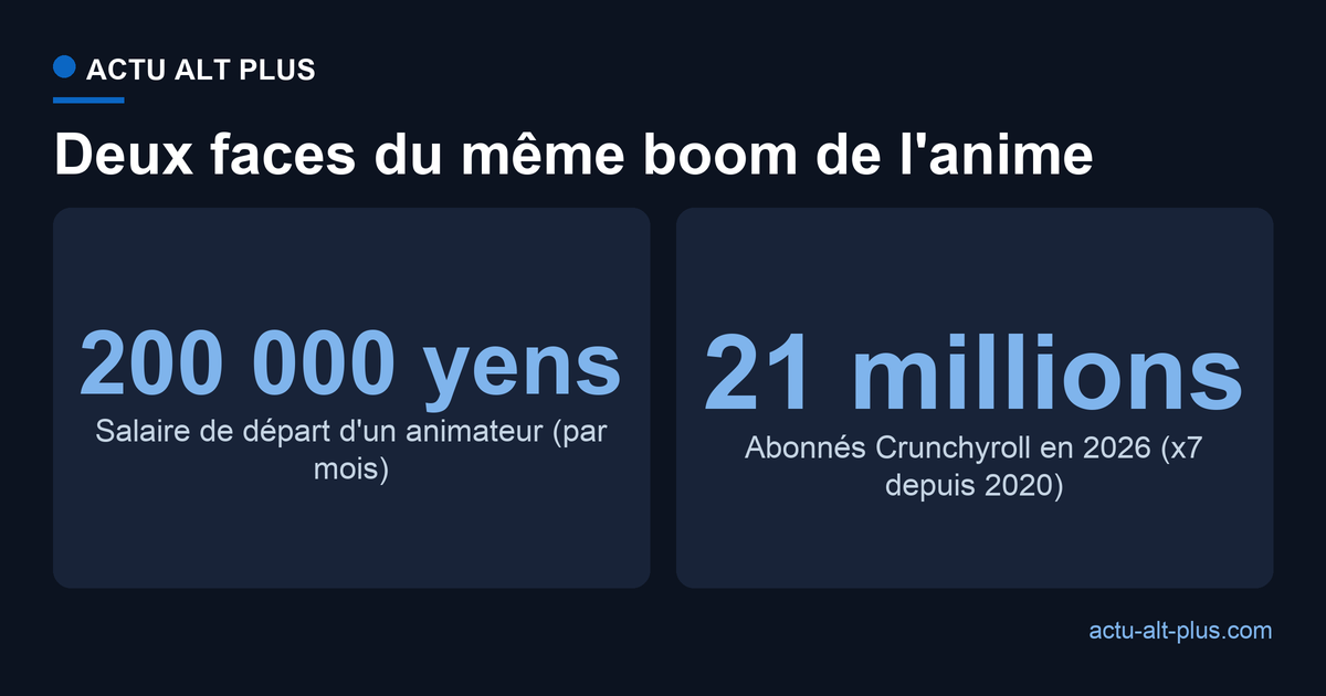 D'un côté un animateur débutant payé environ 200 000 yens par mois, de l'autre Crunchyroll multiplié par sept à 21 millions d'abonnés