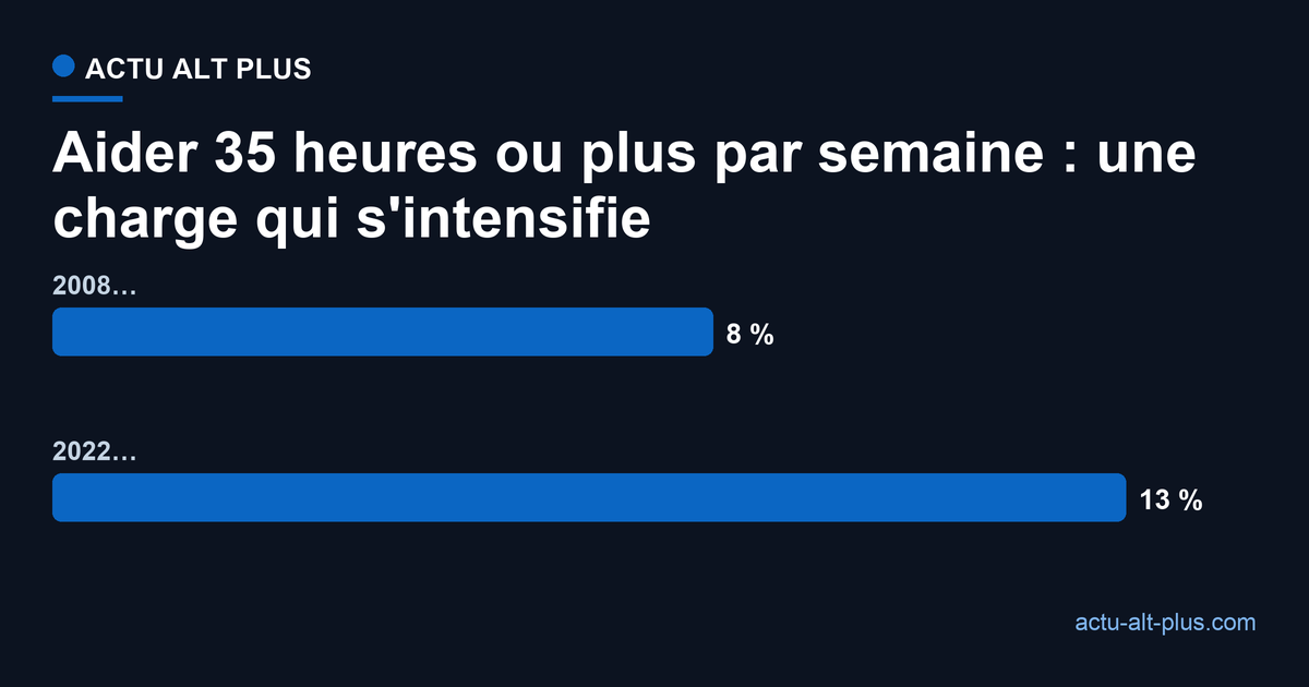 La part des proches aidants consacrant 35 heures ou plus par semaine à leur proche passe de 8 % en 2008 à 13 % en 2022