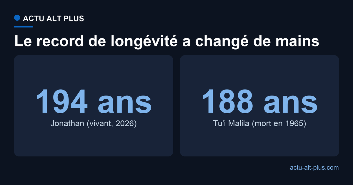 Jonathan est crédité de 194 ans en 2026, contre 188 ans pour Tu'i Malila, l'ancien doyen reconnu mort en 1965