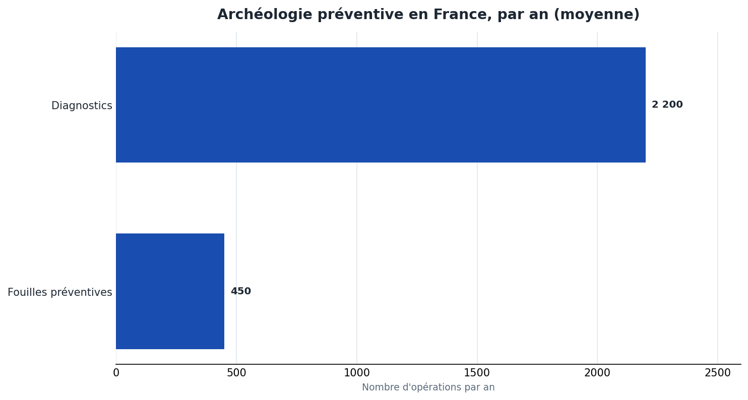 Comparaison du nombre moyen de diagnostics (2 200) et de fouilles preventives (450) realises chaque annee en France
