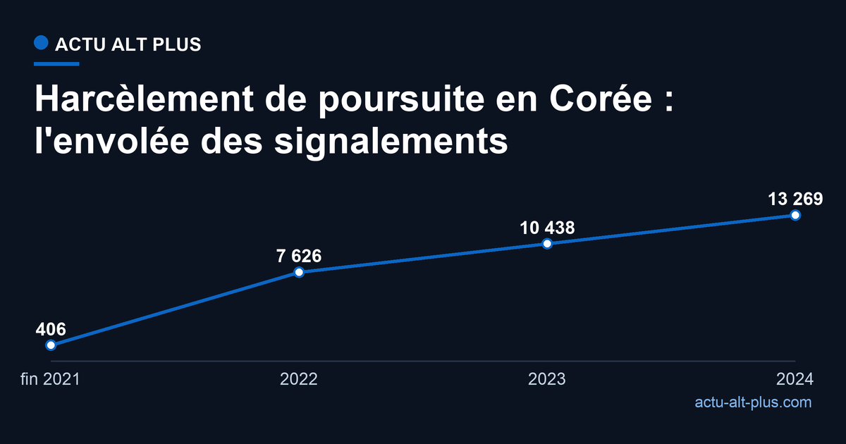 Courbe des signalements de harcelement de poursuite en Coree du Sud, de 406 cas fin 2021 a 13 269 en 2024