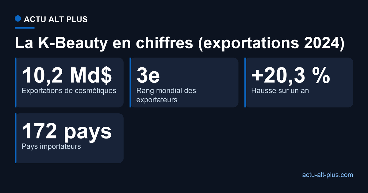 Quatre chiffres clés des exportations de cosmétiques coréens en 2024 : 10,2 milliards de dollars, 3e rang mondial, plus de 20 % de hausse sur un an, 172 pays importateurs.