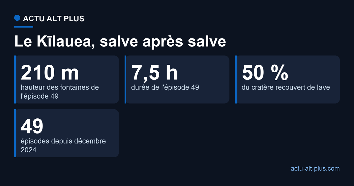Épisode 49 du Kīlauea : fontaines de lave à 210 mètres, 7,5 heures de durée, lave couvrant jusqu'à 50 % du cratère, 49 épisodes depuis décembre 2024