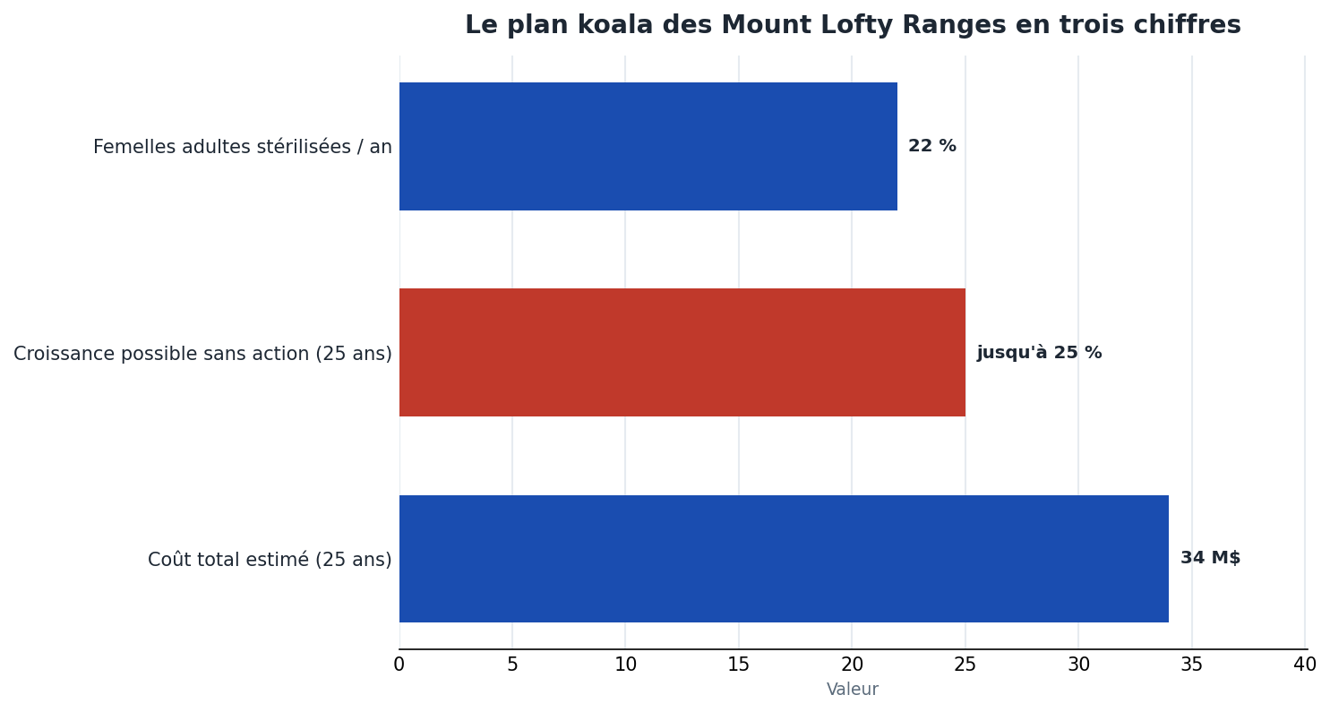 Plan koala Australie du Sud: 22 % des femelles stérilisées par an, jusqu'à 25 % de croissance évitée, 34 millions de dollars sur 25 ans