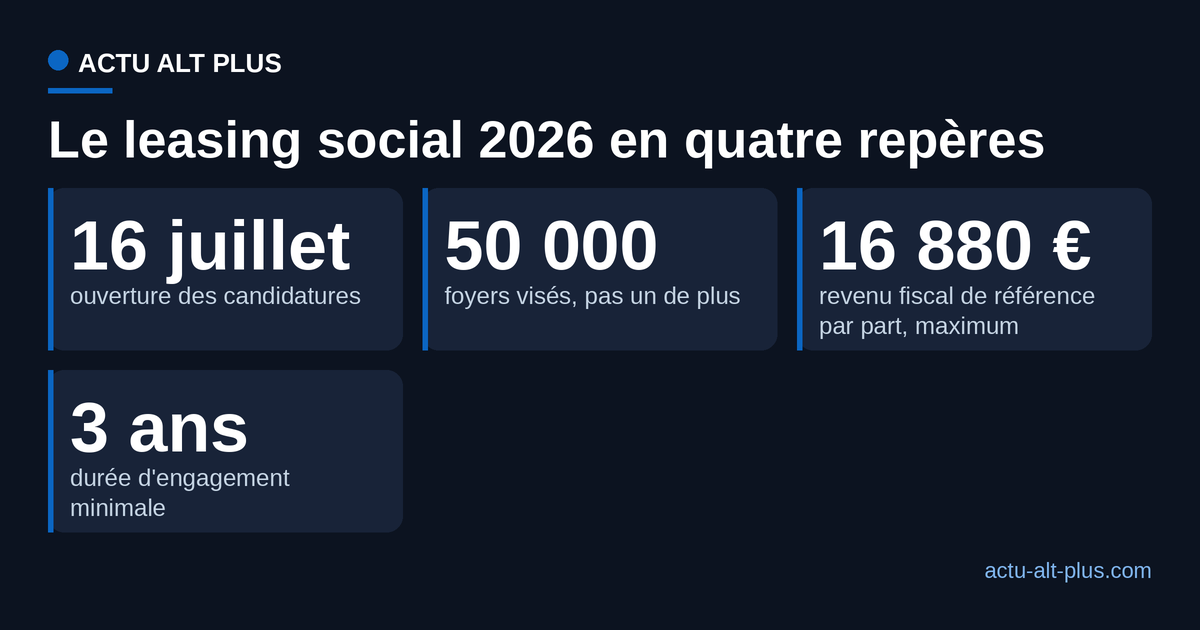 Les quatre repères du leasing social 2026 : ouverture le 16 juillet, 50 000 foyers, revenu fiscal de référence inférieur ou égal à 16 880 euros par part, contrat d'au moins 3 ans