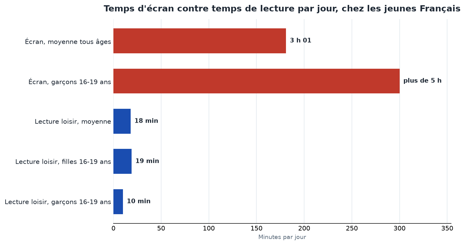 Temps quotidien des jeunes : 3 h 01 d'écran contre 18 minutes de lecture en moyenne, et 5 h d'écran contre 10 minutes de lecture chez les garçons de 16-19 ans