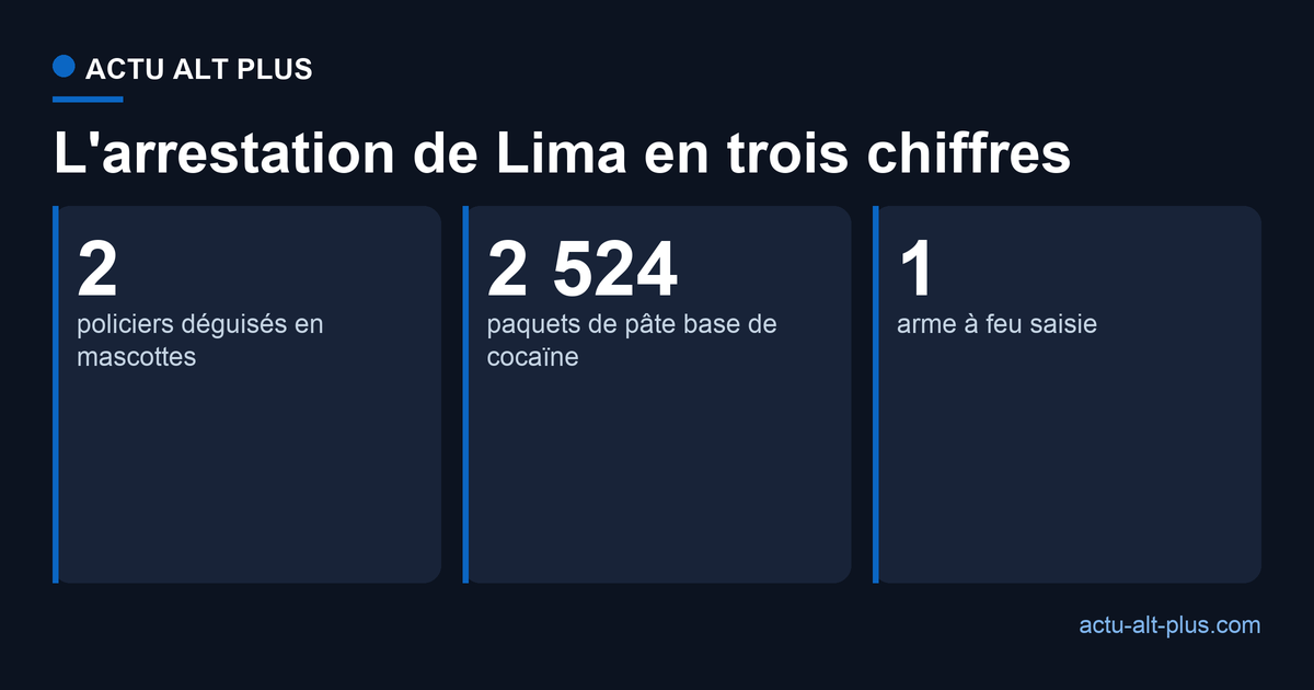 L'arrestation de Lima en trois chiffres : 2 mascottes, 2 524 paquets de cocaïne base, 1 arme saisie
