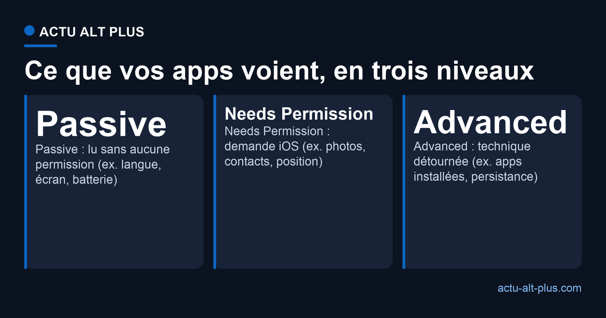 Les trois niveaux d'accès classés par Loupe : Passive sans permission, Needs Permission avec autorisation, Advanced par technique détournée