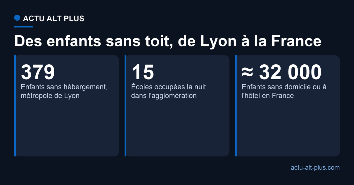 Trois repères chiffrés sur les enfants sans hébergement, de la métropole de Lyon à la France