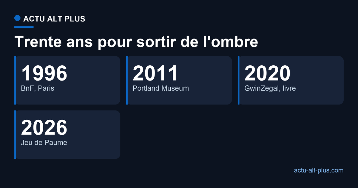 Quatre dates clés montrant le lent passage de l'œuvre de Madeleine de Sinéty vers le public, de 1996 à 2026
