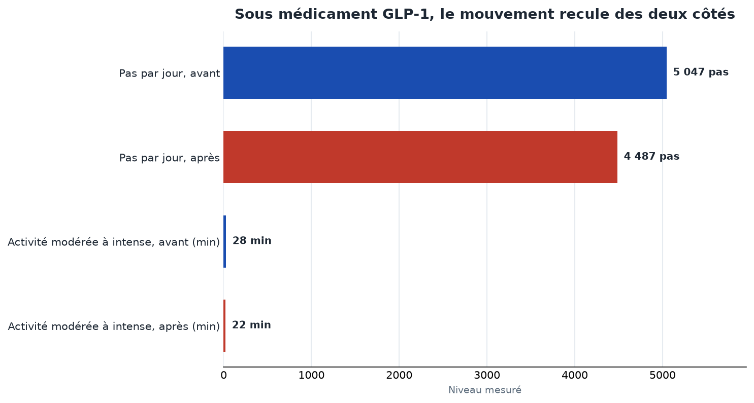 Avant et après traitement GLP-1 : pas par jour de 5 047 à 4 487, activité modérée à intense de 28 à 22 minutes
