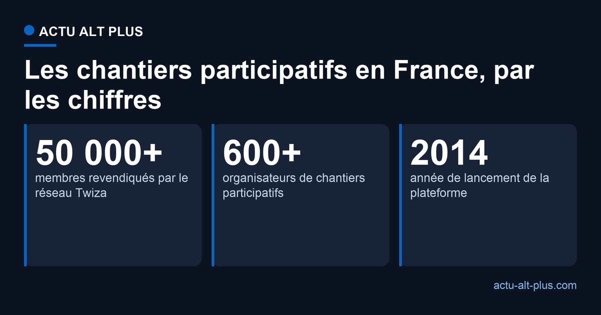 Le réseau Twiza revendique plus de 50 000 membres, plus de 600 organisateurs de chantiers participatifs, et un démarrage en 2014