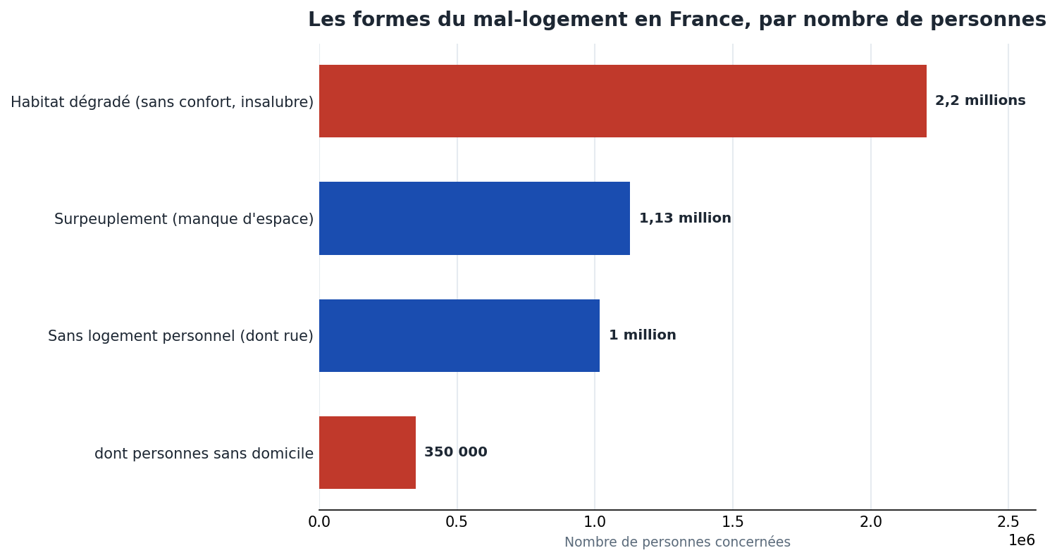 Décomposition du mal-logement en France : habitat dégradé 2,2 millions, surpeuplement 1,13 million, absence de logement personnel 1 million