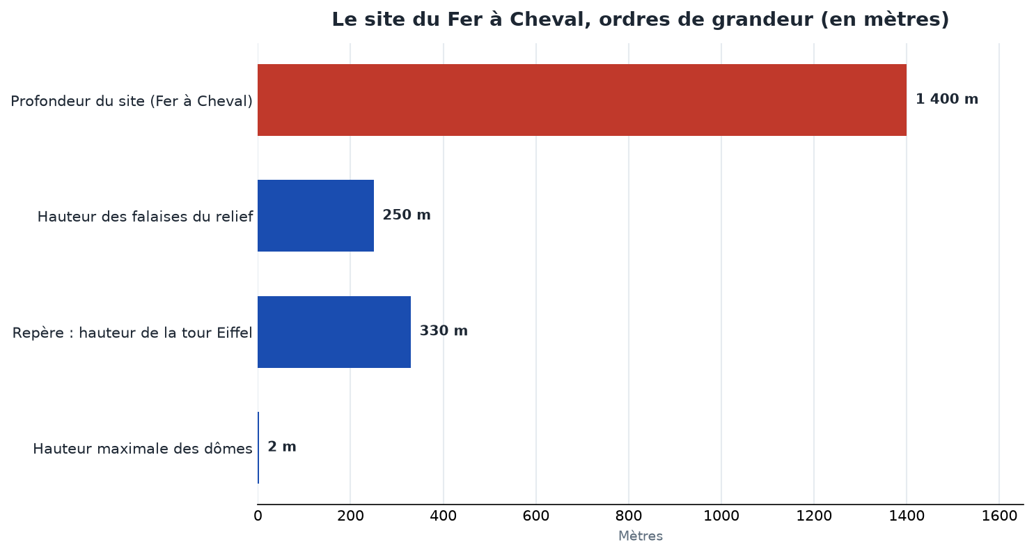 Les hydrates de CO2 de Mayotte reposent par 1 400 mètres de fond, soit près de quatre fois la hauteur de la tour Eiffel